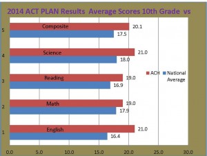 10 Grade 2014 Plan Results Chart